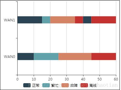 使用echarts实现状态区间图