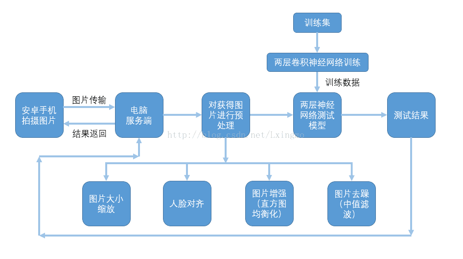 基于python神经卷积网络的人脸识别