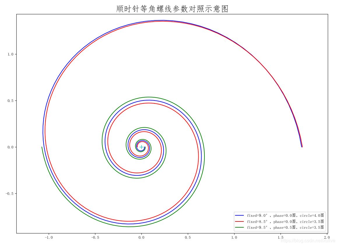 用python拟合等角螺线的实现示例