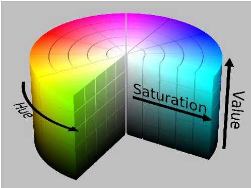 所以通常我们在针对某种颜色做提取时会转换到hsv颜色空间里面来处理
